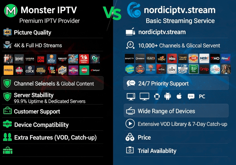 En jämförelsegrafik mellan Monster IPTV och nordiciptv.stream som visar fördelarna med en premiumtjänst.