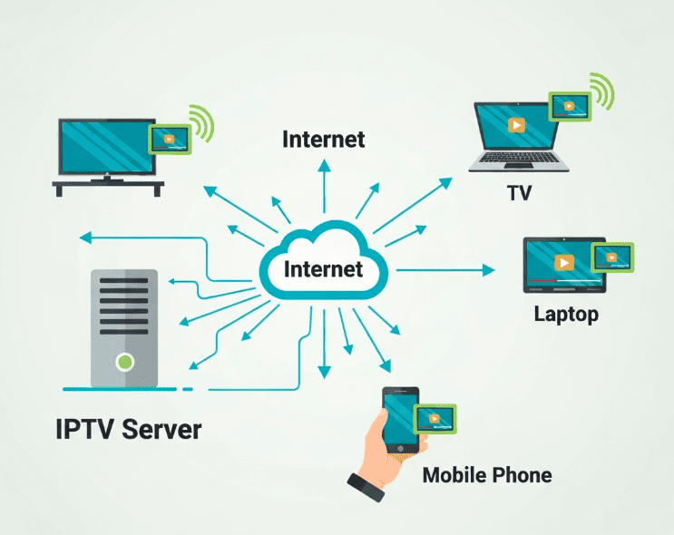 En enkel infografik som visar hur IPTV fungerar: från en server, via internet, till olika enheter som en TV, laptop och mobiltelefon.