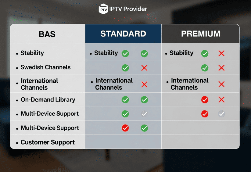 En bild som visar olika IPTV abonnemang-paket med check-listor för funktioner som stabilitet och svenskt utbud.